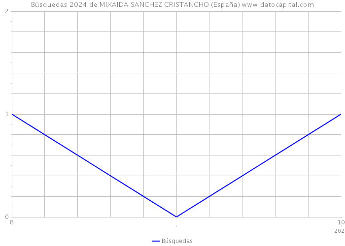 Búsquedas 2024 de MIXAIDA SANCHEZ CRISTANCHO (España) 