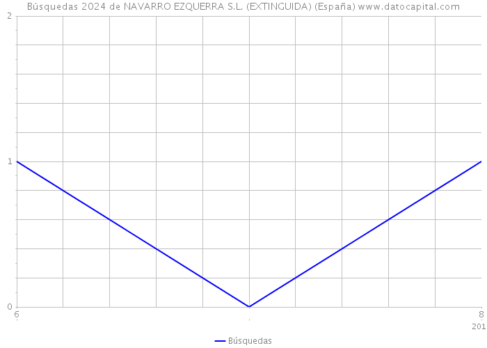 Búsquedas 2024 de NAVARRO EZQUERRA S.L. (EXTINGUIDA) (España) 