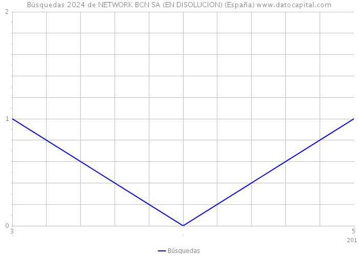 Búsquedas 2024 de NETWORK BCN SA (EN DISOLUCION) (España) 