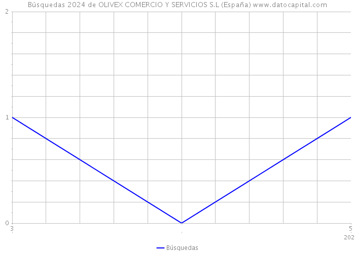 Búsquedas 2024 de OLIVEX COMERCIO Y SERVICIOS S.L (España) 