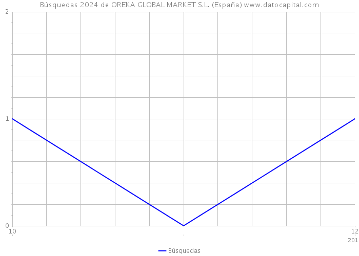 Búsquedas 2024 de OREKA GLOBAL MARKET S.L. (España) 