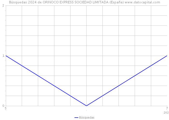 Búsquedas 2024 de ORINOCO EXPRESS SOCIEDAD LIMITADA (España) 