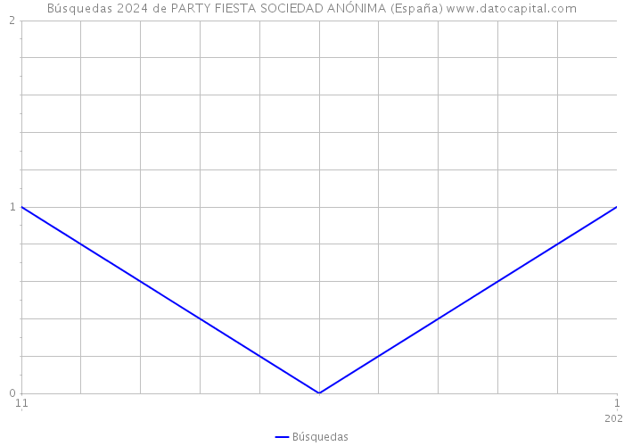 Búsquedas 2024 de PARTY FIESTA SOCIEDAD ANÓNIMA (España) 