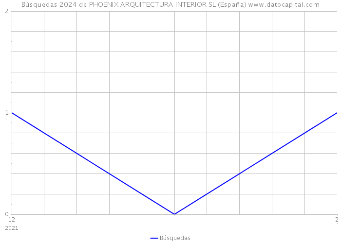 Búsquedas 2024 de PHOENIX ARQUITECTURA INTERIOR SL (España) 