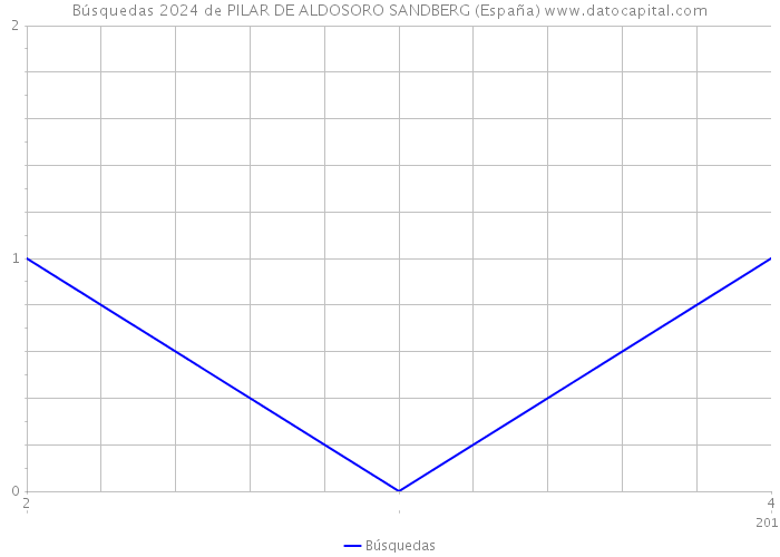 Búsquedas 2024 de PILAR DE ALDOSORO SANDBERG (España) 