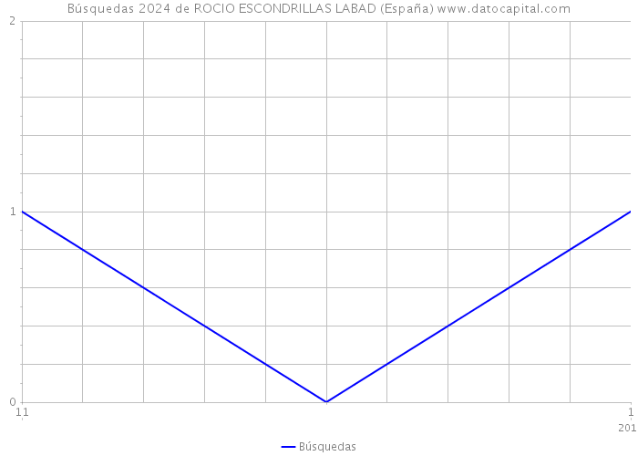 Búsquedas 2024 de ROCIO ESCONDRILLAS LABAD (España) 