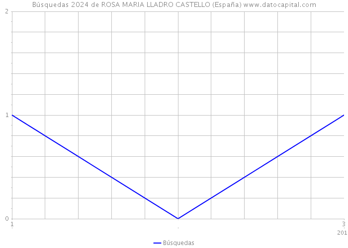 Búsquedas 2024 de ROSA MARIA LLADRO CASTELLO (España) 