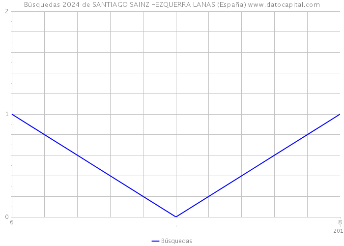 Búsquedas 2024 de SANTIAGO SAINZ -EZQUERRA LANAS (España) 