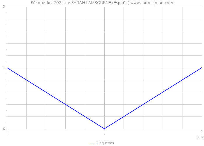 Búsquedas 2024 de SARAH LAMBOURNE (España) 