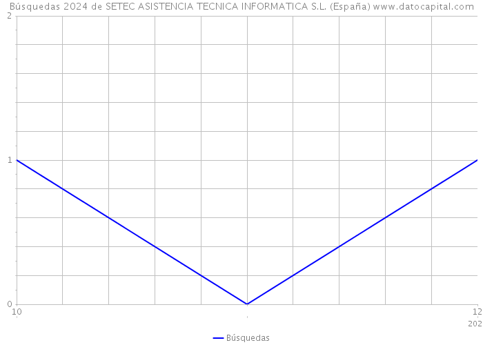 Búsquedas 2024 de SETEC ASISTENCIA TECNICA INFORMATICA S.L. (España) 