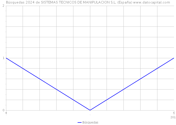 Búsquedas 2024 de SISTEMAS TECNICOS DE MANIPULACION S.L. (España) 