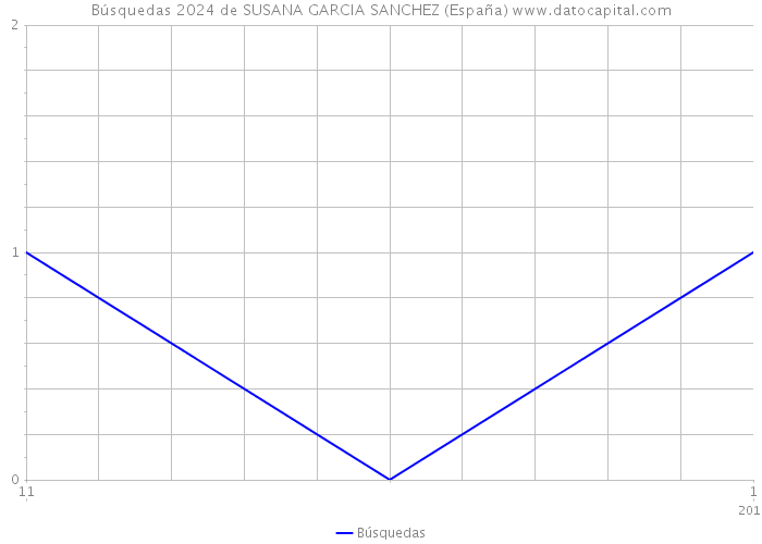 Búsquedas 2024 de SUSANA GARCIA SANCHEZ (España) 