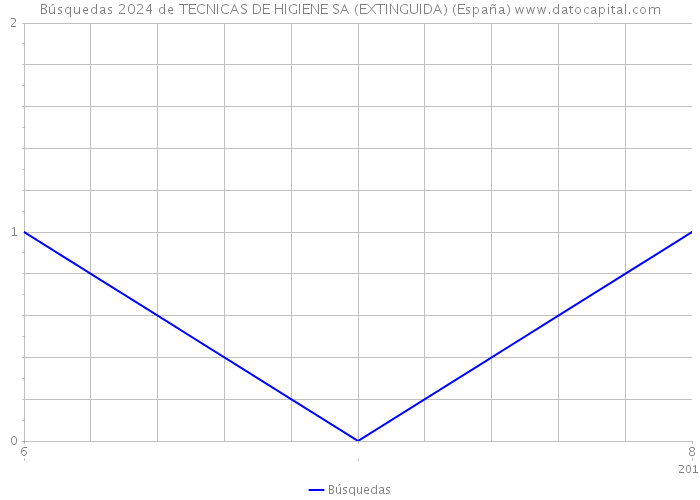 Búsquedas 2024 de TECNICAS DE HIGIENE SA (EXTINGUIDA) (España) 