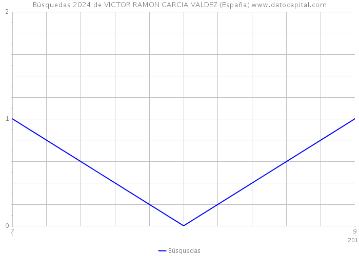 Búsquedas 2024 de VICTOR RAMON GARCIA VALDEZ (España) 