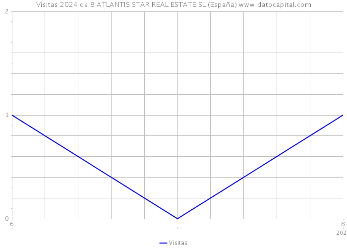 Visitas 2024 de 8 ATLANTIS STAR REAL ESTATE SL (España) 