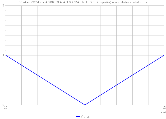 Visitas 2024 de AGRICOLA ANDORRA FRUITS SL (España) 