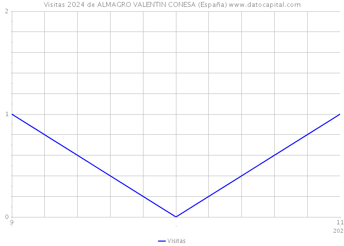 Visitas 2024 de ALMAGRO VALENTIN CONESA (España) 