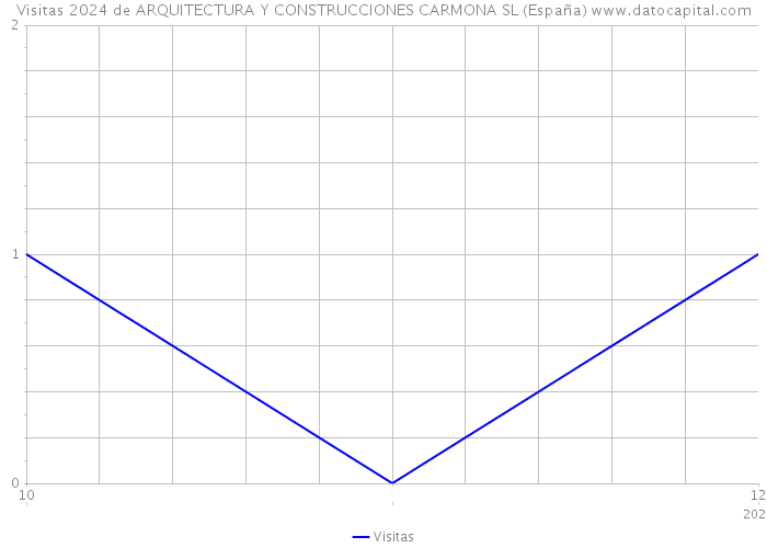 Visitas 2024 de ARQUITECTURA Y CONSTRUCCIONES CARMONA SL (España) 