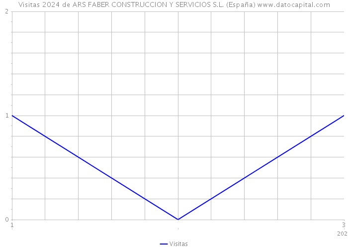Visitas 2024 de ARS FABER CONSTRUCCION Y SERVICIOS S.L. (España) 