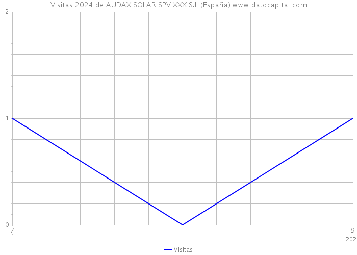 Visitas 2024 de AUDAX SOLAR SPV XXX S.L (España) 