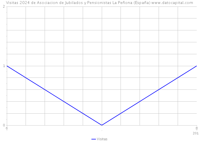 Visitas 2024 de Asociacion de Jubilados y Pensionistas La Peñona (España) 