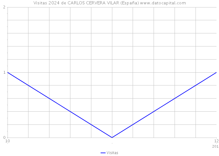 Visitas 2024 de CARLOS CERVERA VILAR (España) 