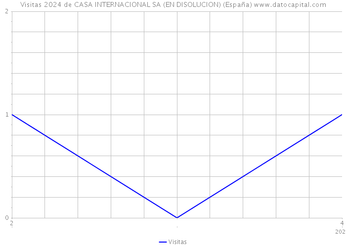 Visitas 2024 de CASA INTERNACIONAL SA (EN DISOLUCION) (España) 