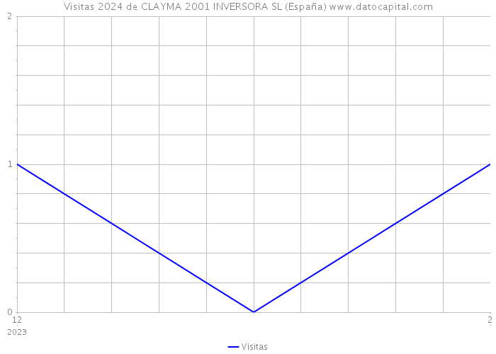 Visitas 2024 de CLAYMA 2001 INVERSORA SL (España) 