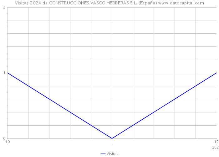 Visitas 2024 de CONSTRUCCIONES VASCO HERRERAS S.L. (España) 