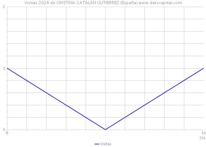 Visitas 2024 de CRISTINA CATALAN GUTIERREZ (España) 