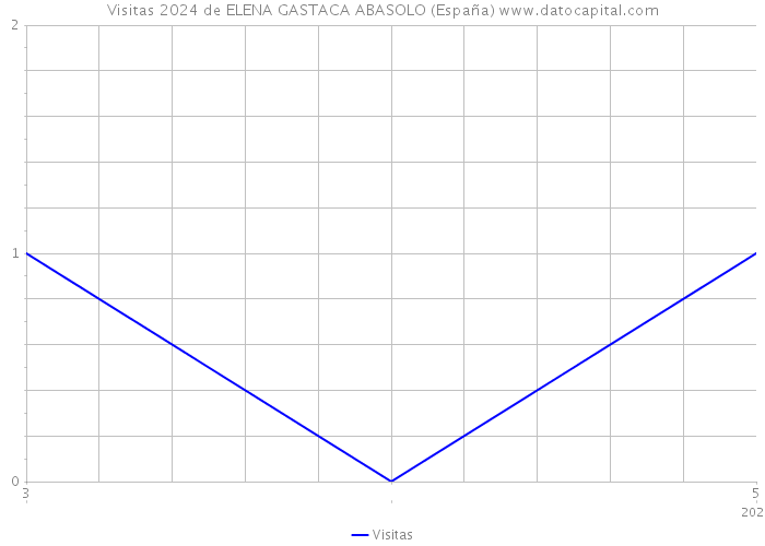 Visitas 2024 de ELENA GASTACA ABASOLO (España) 