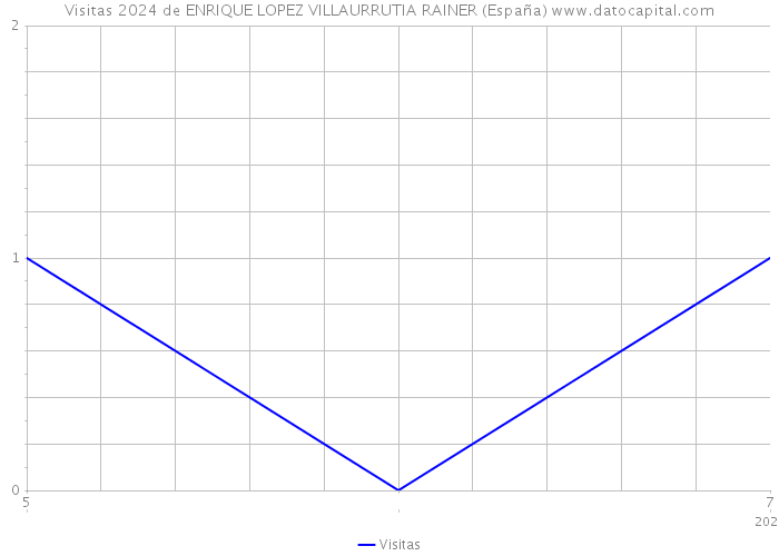 Visitas 2024 de ENRIQUE LOPEZ VILLAURRUTIA RAINER (España) 