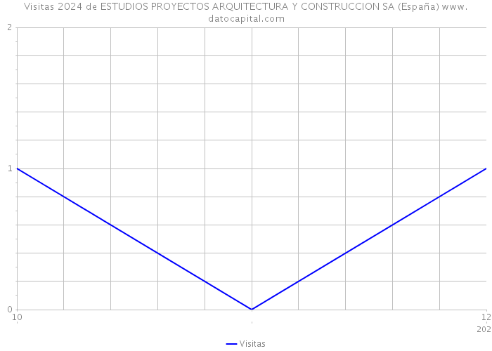 Visitas 2024 de ESTUDIOS PROYECTOS ARQUITECTURA Y CONSTRUCCION SA (España) 