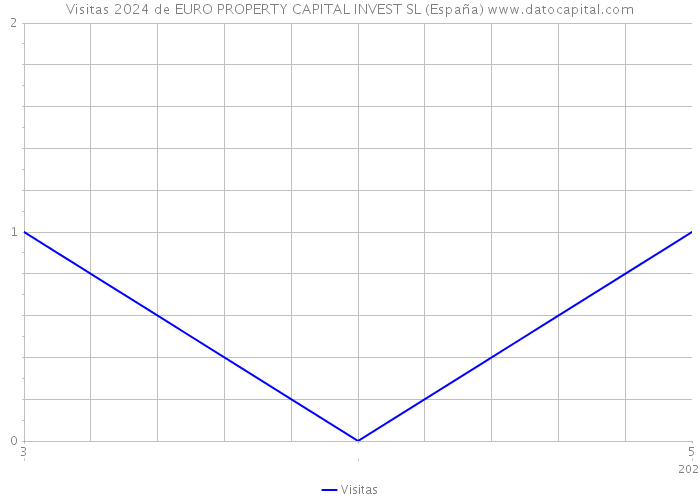 Visitas 2024 de EURO PROPERTY CAPITAL INVEST SL (España) 