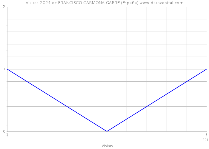 Visitas 2024 de FRANCISCO CARMONA GARRE (España) 