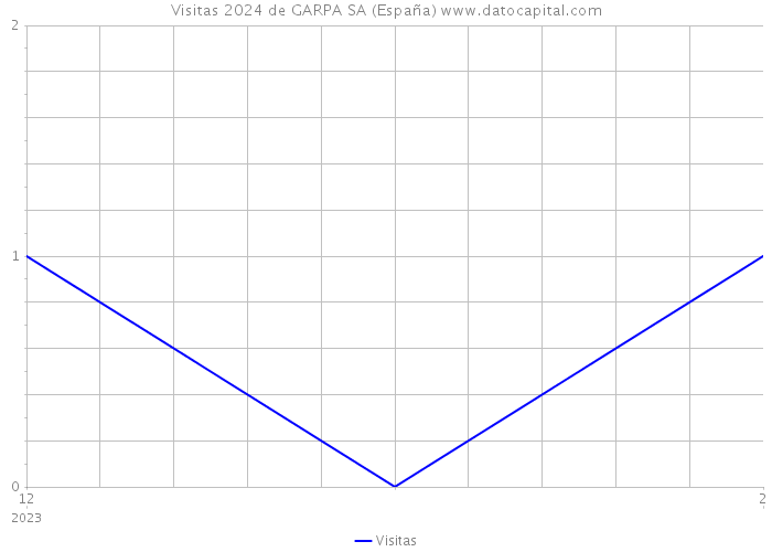 Visitas 2024 de GARPA SA (España) 