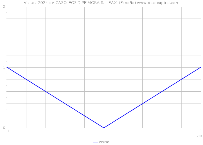 Visitas 2024 de GASOLEOS DIPE MORA S.L. FAX: (España) 