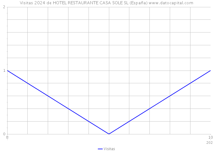 Visitas 2024 de HOTEL RESTAURANTE CASA SOLE SL (España) 