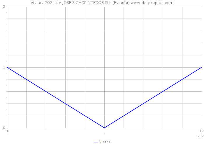 Visitas 2024 de JOSE'S CARPINTEROS SLL (España) 