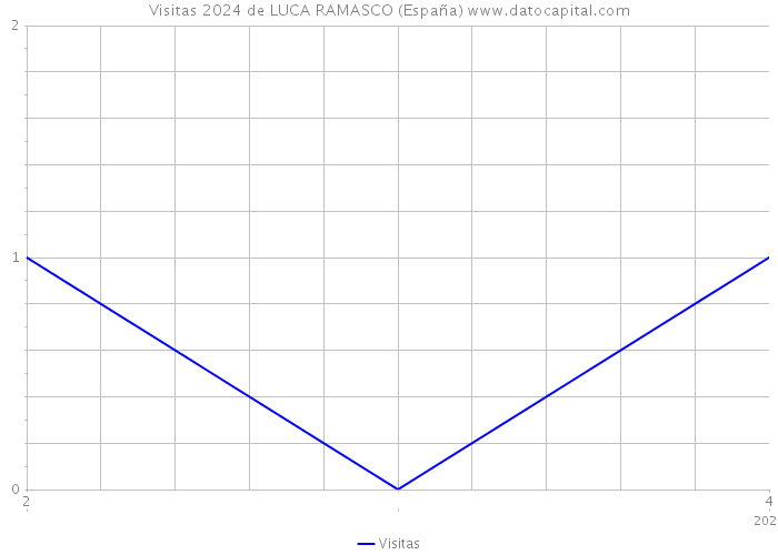 Visitas 2024 de LUCA RAMASCO (España) 