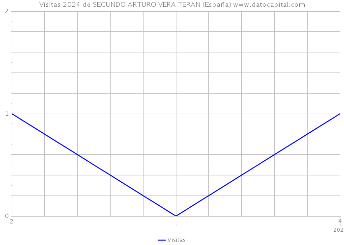 Visitas 2024 de SEGUNDO ARTURO VERA TERAN (España) 