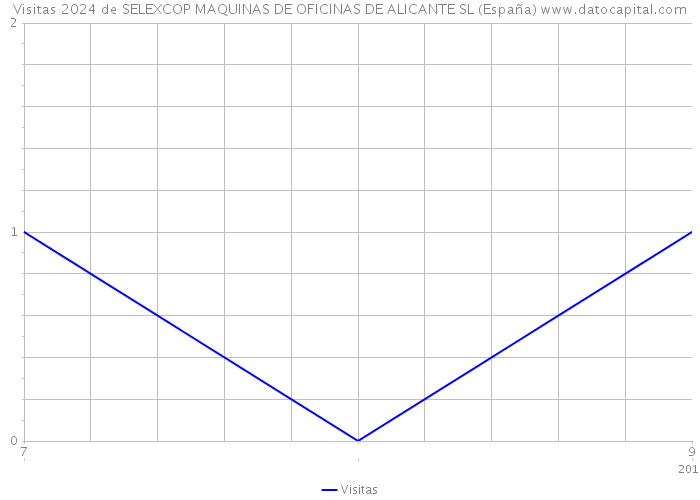 Visitas 2024 de SELEXCOP MAQUINAS DE OFICINAS DE ALICANTE SL (España) 