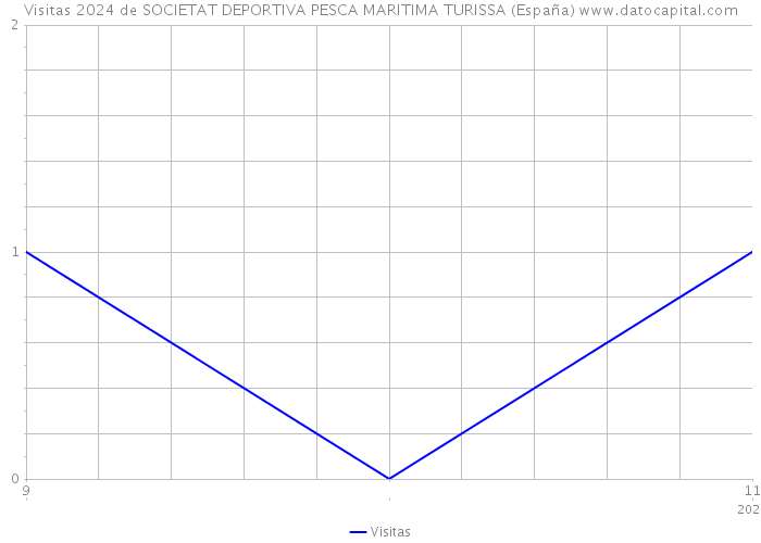 Visitas 2024 de SOCIETAT DEPORTIVA PESCA MARITIMA TURISSA (España) 