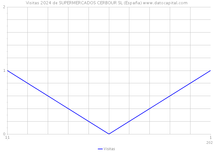 Visitas 2024 de SUPERMERCADOS CERBOUR SL (España) 