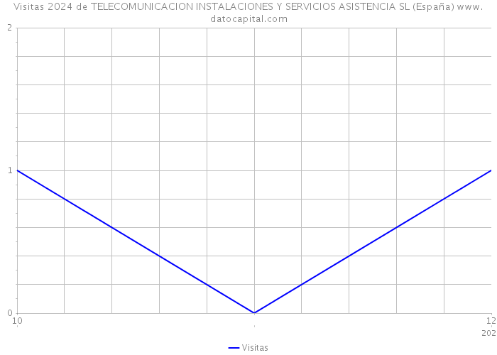 Visitas 2024 de TELECOMUNICACION INSTALACIONES Y SERVICIOS ASISTENCIA SL (España) 