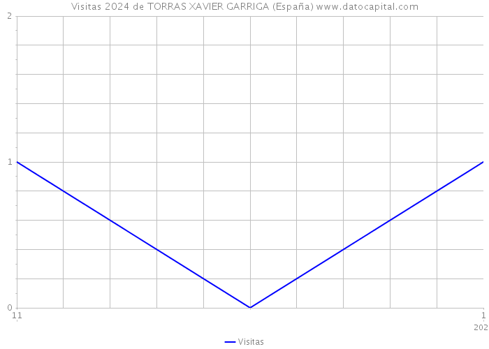 Visitas 2024 de TORRAS XAVIER GARRIGA (España) 