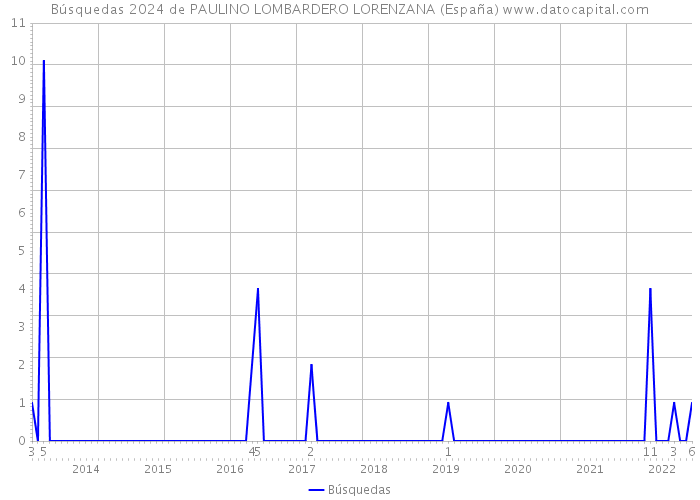 Búsquedas 2024 de PAULINO LOMBARDERO LORENZANA (España) 