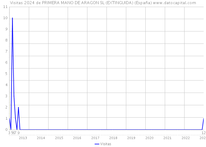 Visitas 2024 de PRIMERA MANO DE ARAGON SL (EXTINGUIDA) (España) 
