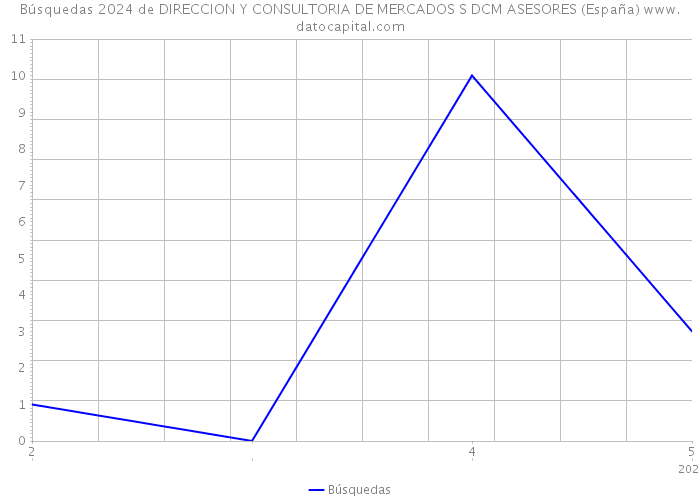Búsquedas 2024 de DIRECCION Y CONSULTORIA DE MERCADOS S DCM ASESORES (España) 