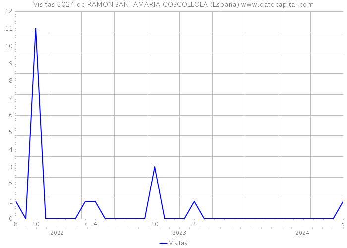 Visitas 2024 de RAMON SANTAMARIA COSCOLLOLA (España) 